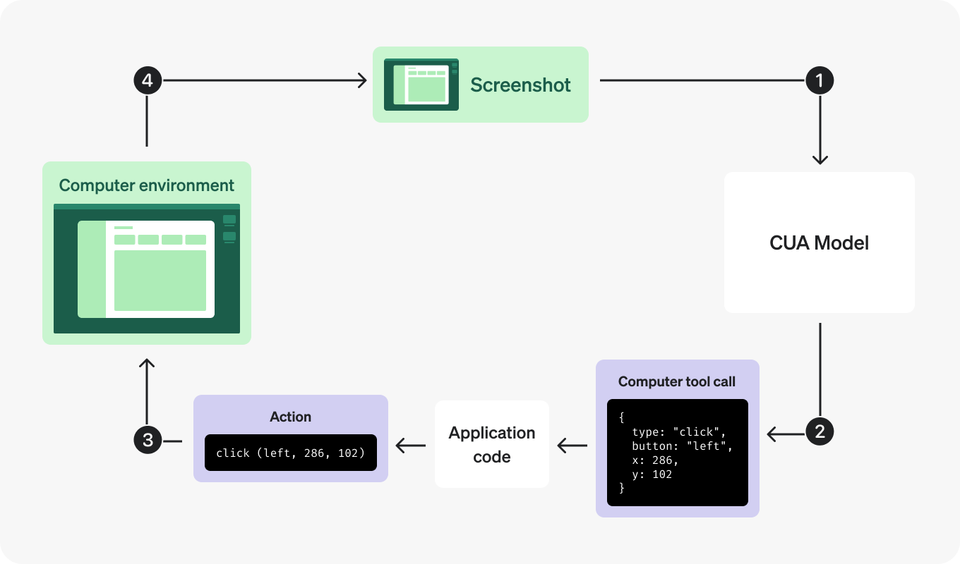Computer use diagram