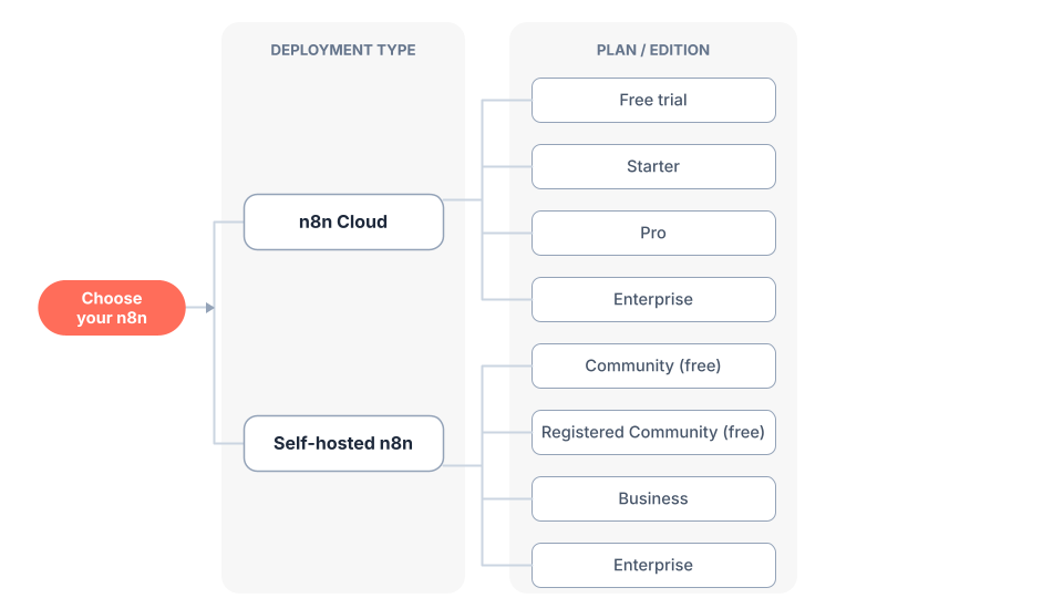 Decision flowchart: n8n Cloud offers the Starter, Pro, and Enterprise plans; self-hosted offers the Community, registered Community, Business, and Enterprise editions